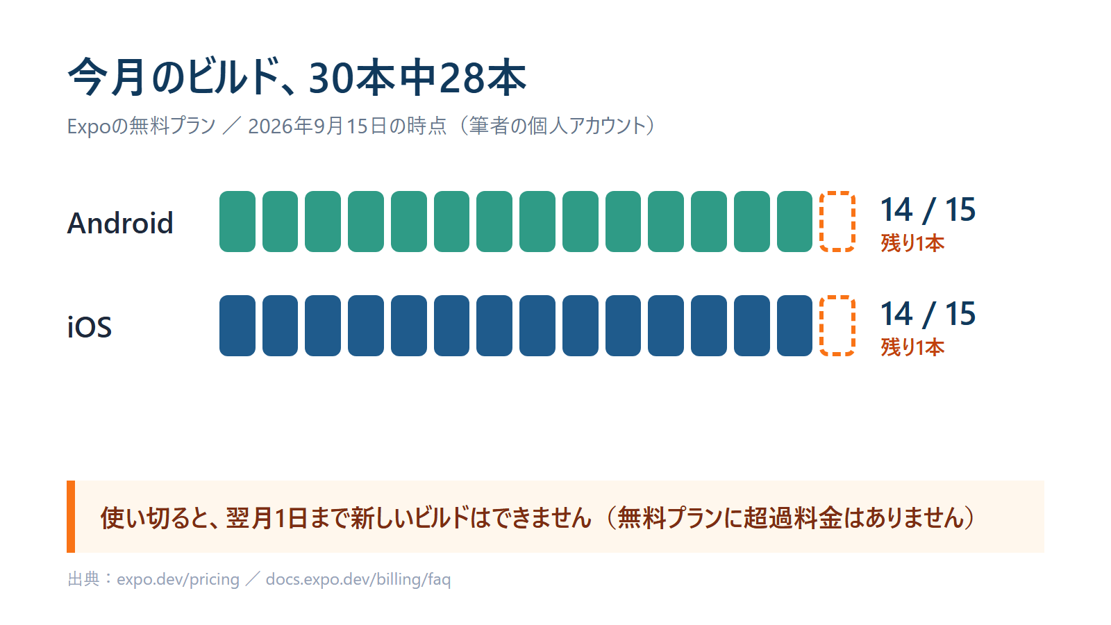 9月15日の時点で、Android・iOSとも15本中14本。月の半分で、残りは1本ずつでした