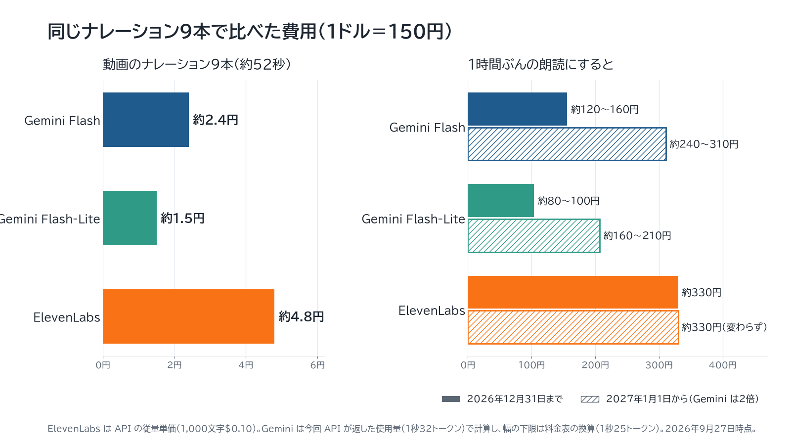 同じナレーション9本の費用と、1時間ぶんの朗読にしたときの費用を、Gemini Flash・Gemini Flash-Lite・ElevenLabsで比べたグラフ。年末まではGeminiが安く、2027年からはFlashがElevenLabsに近づく