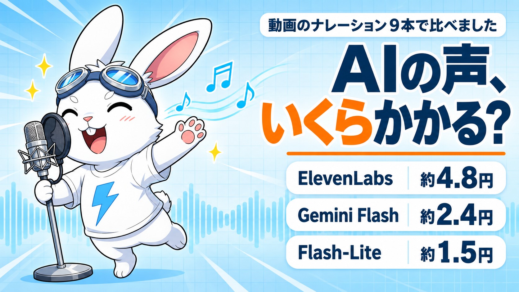 スタジオマイクで歌うラピットくん。動画のナレーション9本の費用をElevenLabs約4.8円、Gemini Flash約2.4円、Flash-Lite約1.5円で比べたコラムのアイキャッチ