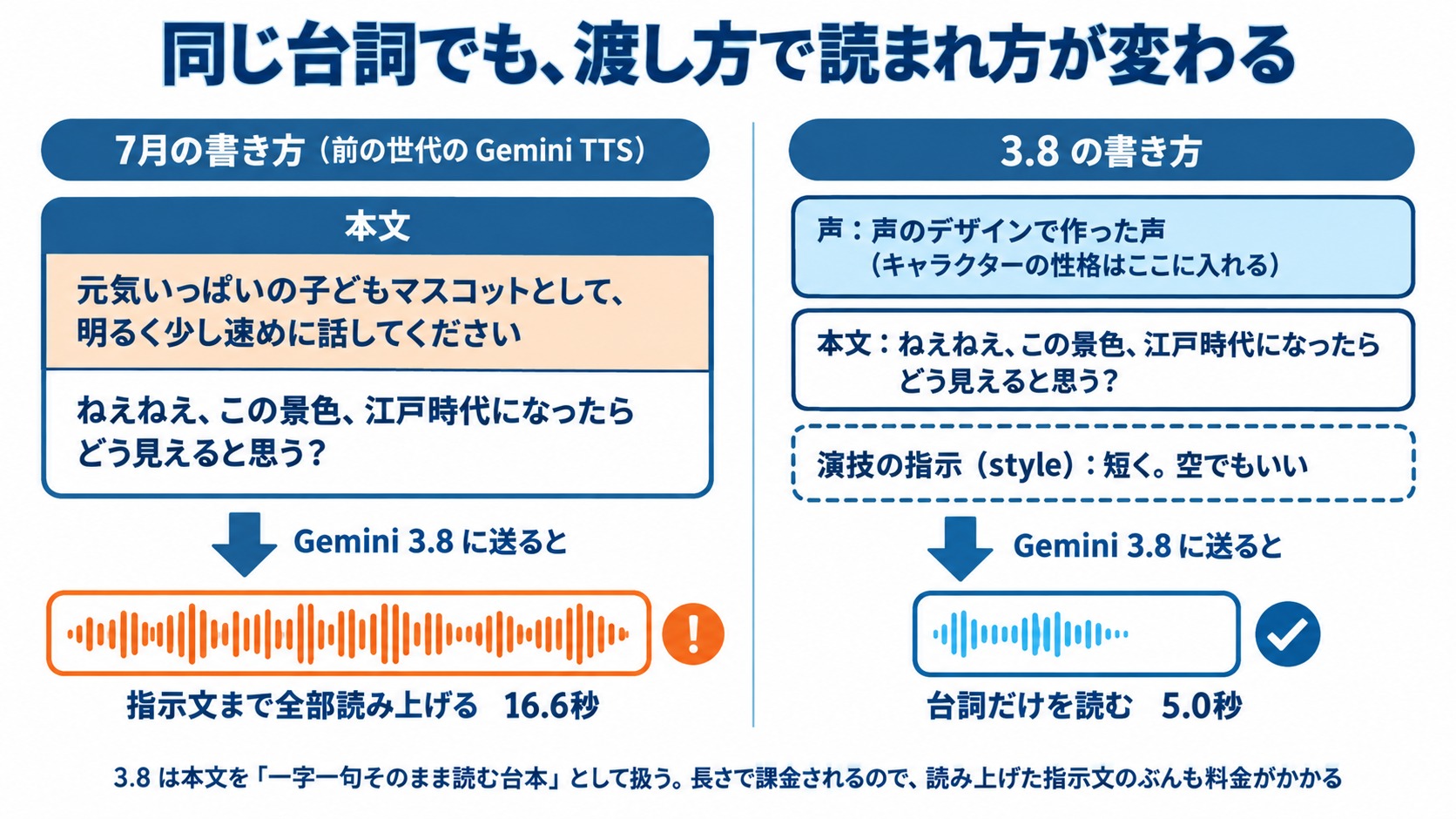7月の書き方(指示文と台詞を本文にまとめる)だと指示文まで読み上げて16.6秒、3.8の書き方(性格は声に、本文は台詞だけ)だと5.0秒になることを示した図
