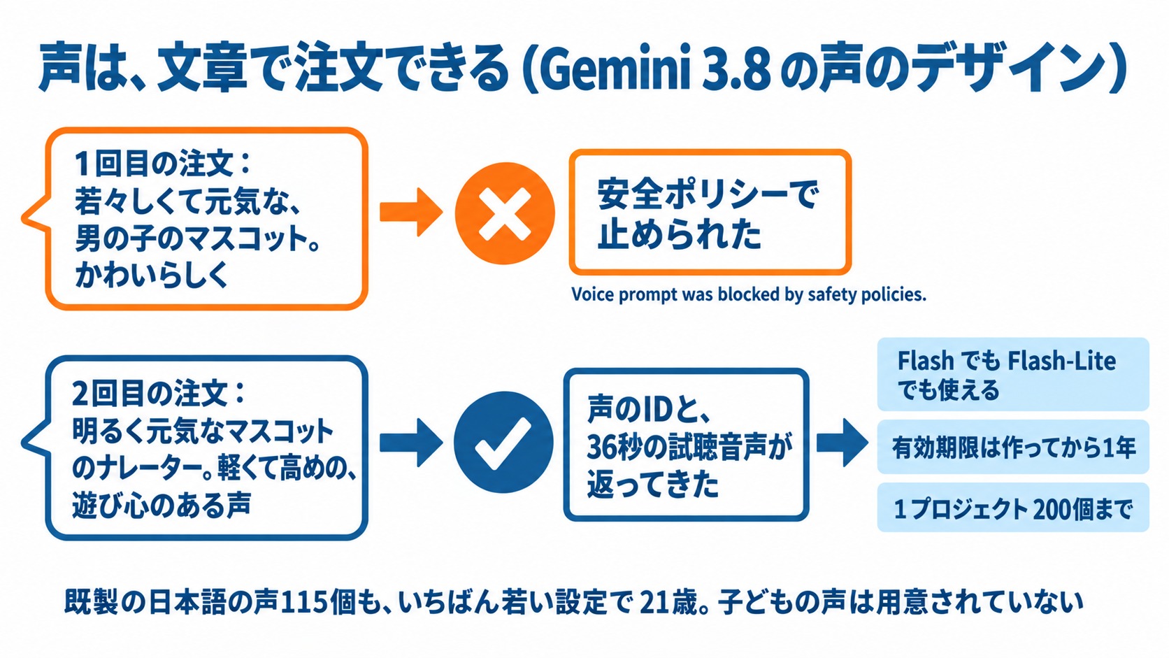 Gemini 3.8の声のデザインで、1回目の「男の子のマスコット」の注文が安全ポリシーで止められ、2回目の「マスコットのナレーター」の注文で声が作れた流れの図