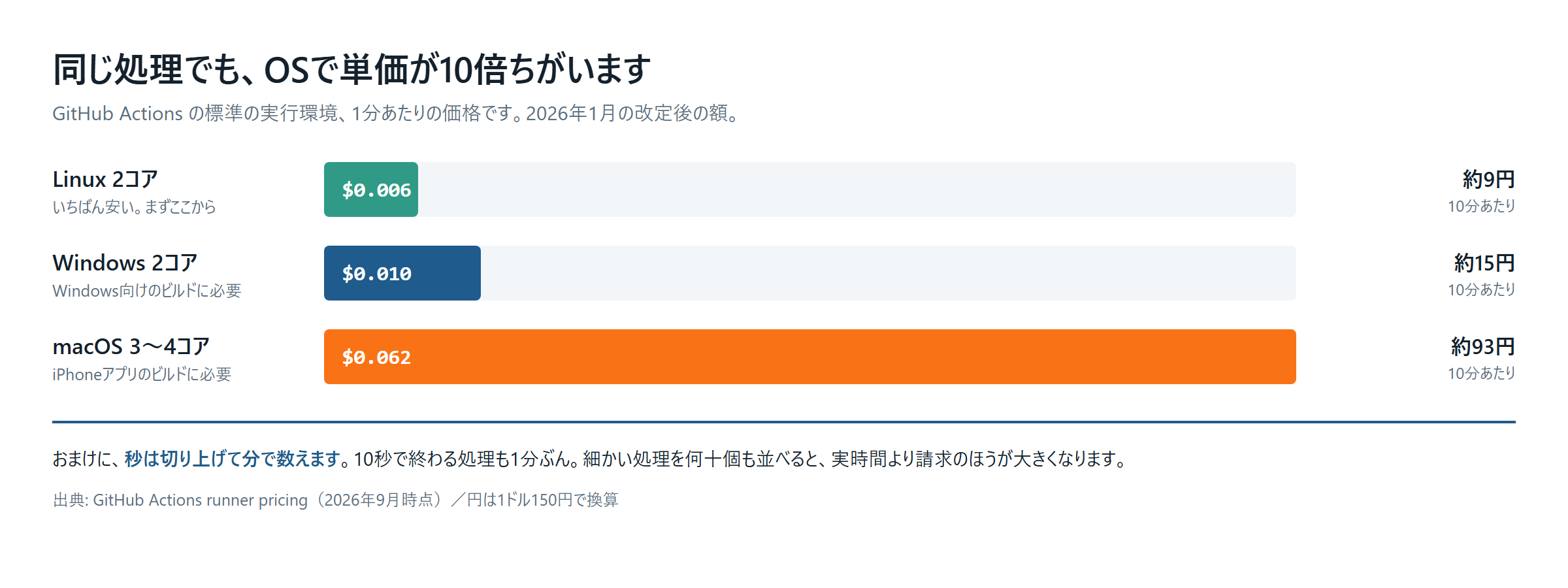LinuxとmacOSでは10倍ちがいます。まずLinuxで組んでおくと、だいたい安く収まります
