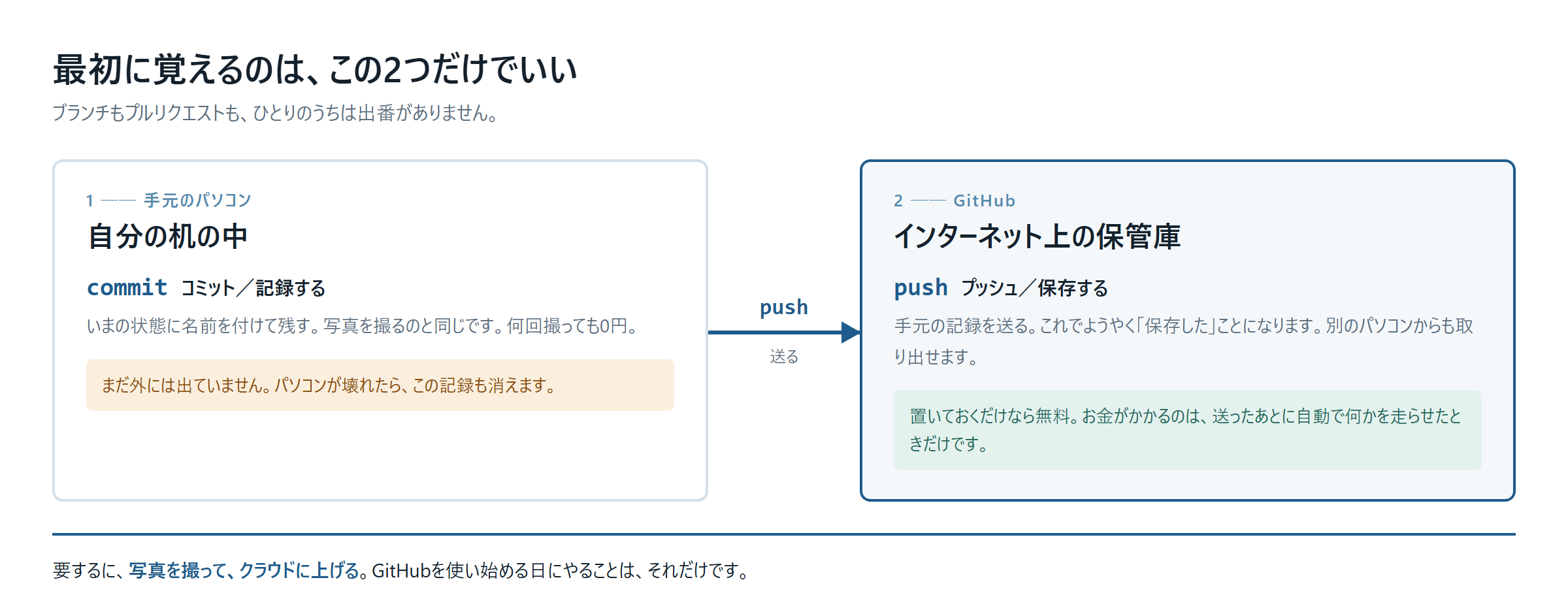 コミットは手元のパソコンの中、プッシュでGitHubへ。最初の1週間はこの2つで足ります