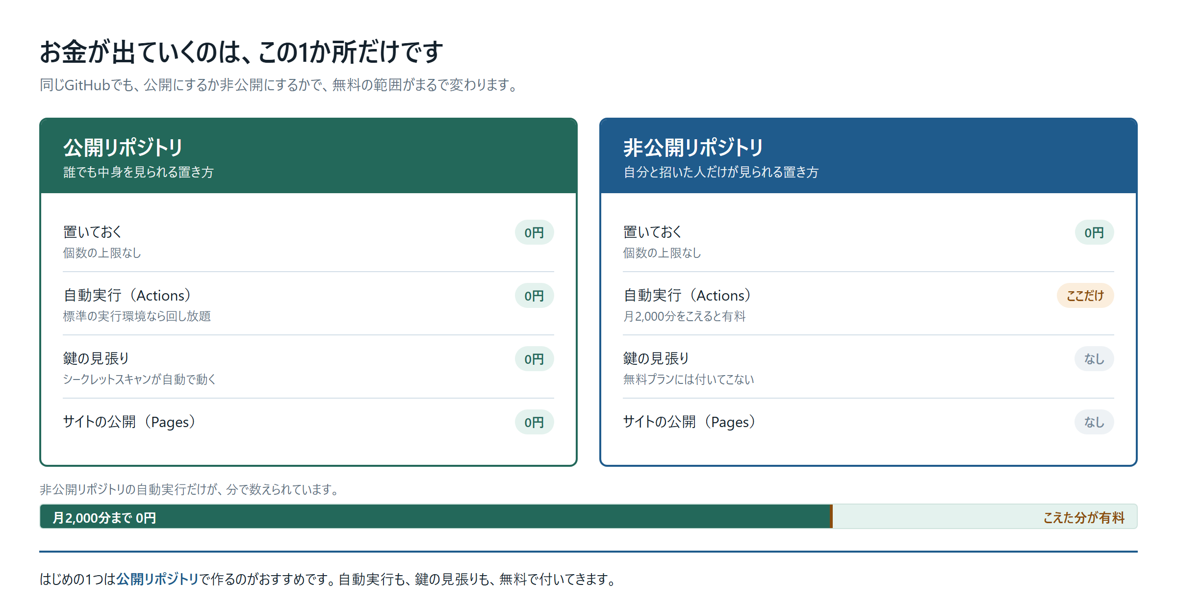 公開にするか非公開にするかで、無料の範囲が変わります。お金が出るのは右側の1か所だけです