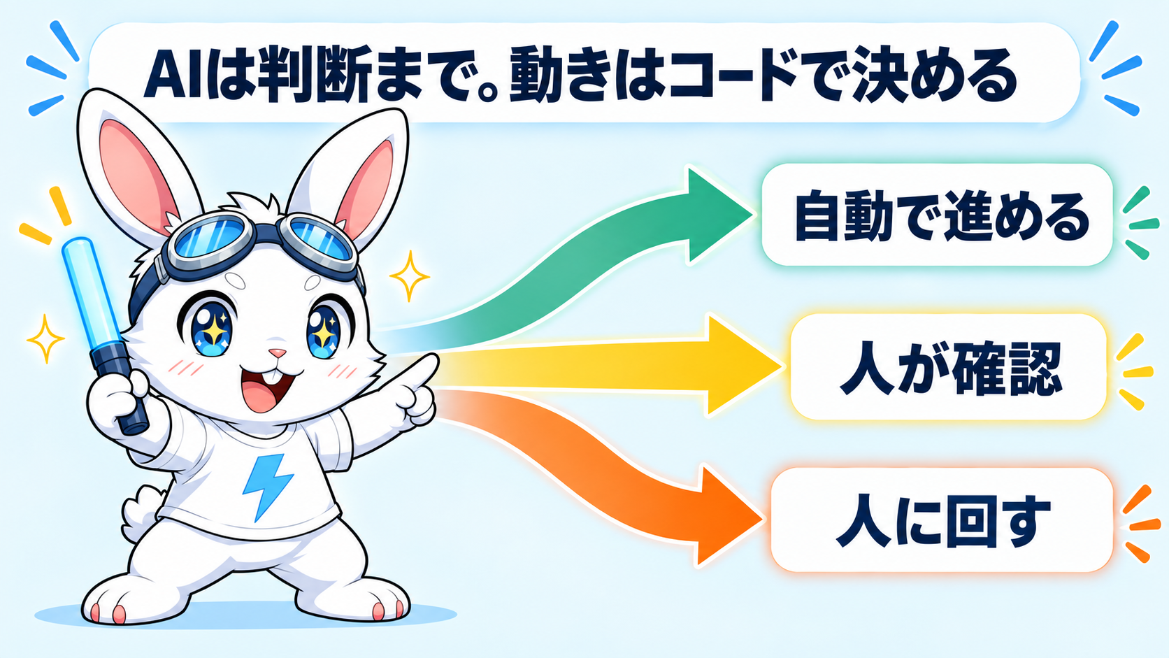 AIは判断まで。どこに回すかはコードで決めます