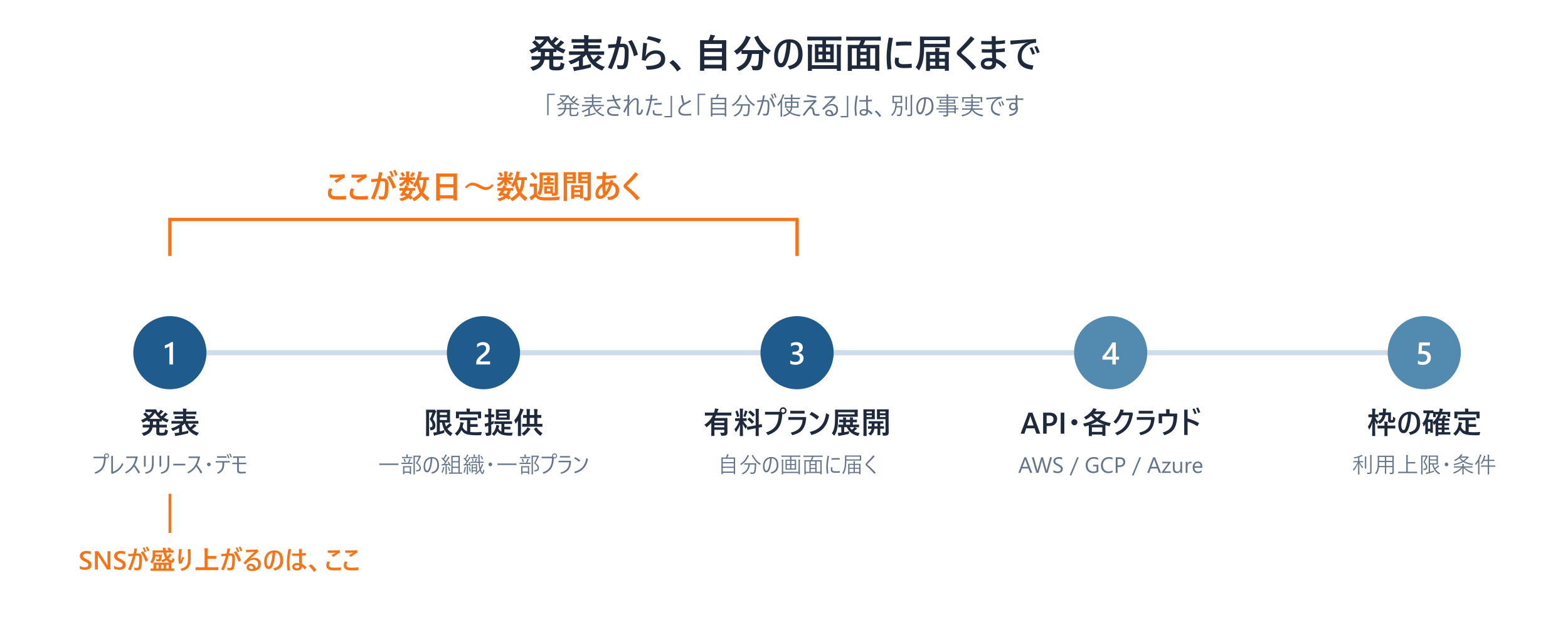 発表から、自分の画面に届くまで