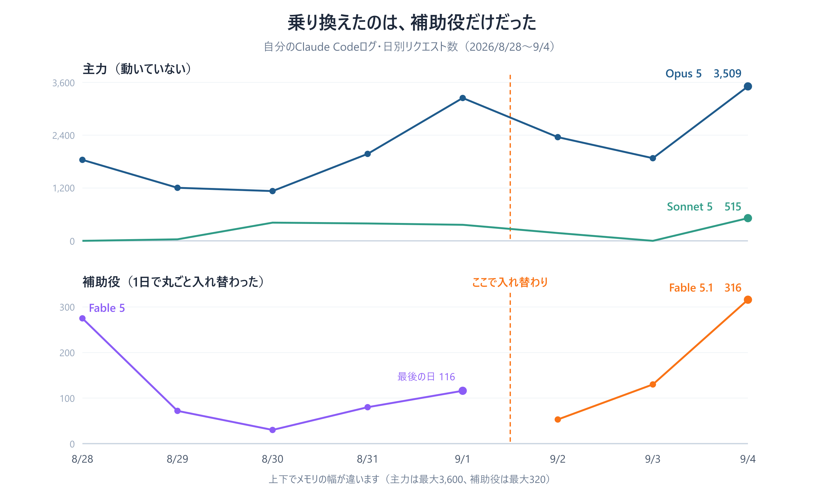 乗り換えたのは、補助役だけだった