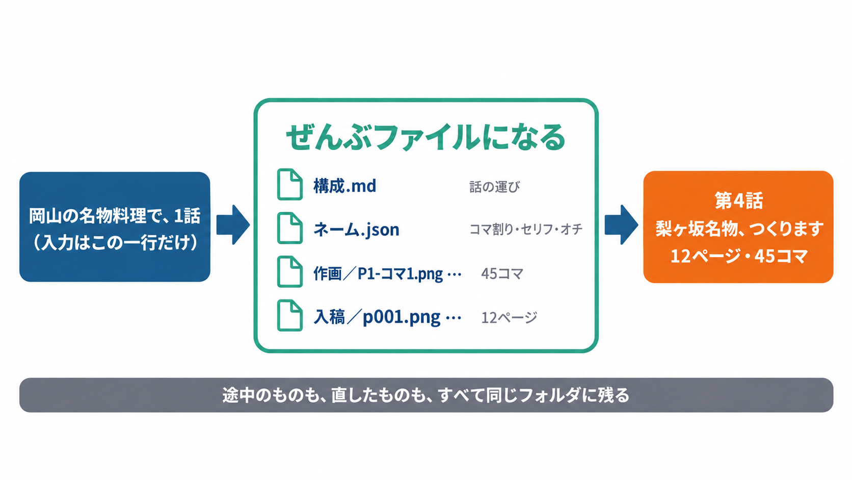 「岡山の名物料理で、1話」の一行から、構成.md・ネーム.json・作画45コマ・入稿12ページのファイルが出てきて、第4話「梨ヶ坂名物、つくります」になる流れ