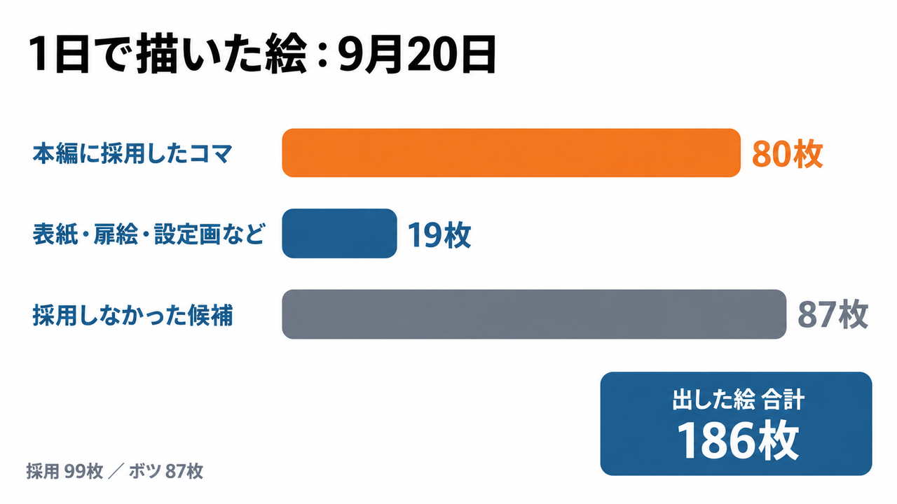 9月20日に出した絵の内訳。本編に採用したコマ80枚、表紙・扉絵・設定画など19枚、採用しなかった候補87枚、合計186枚