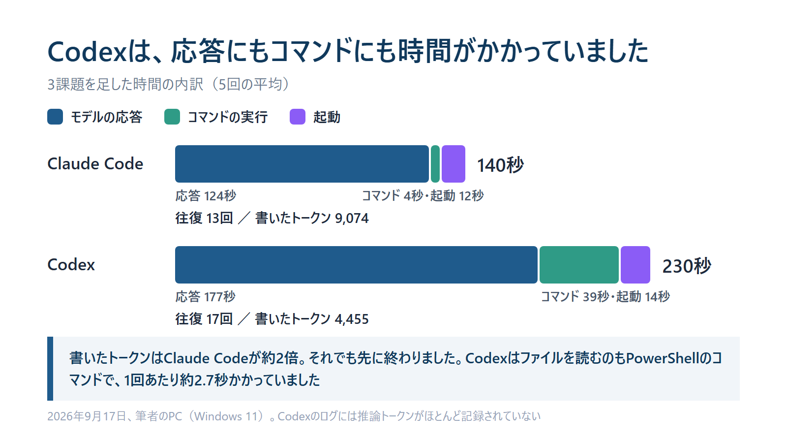 Codexは、モデルの応答にもコマンドの実行にも時間がかかっていました