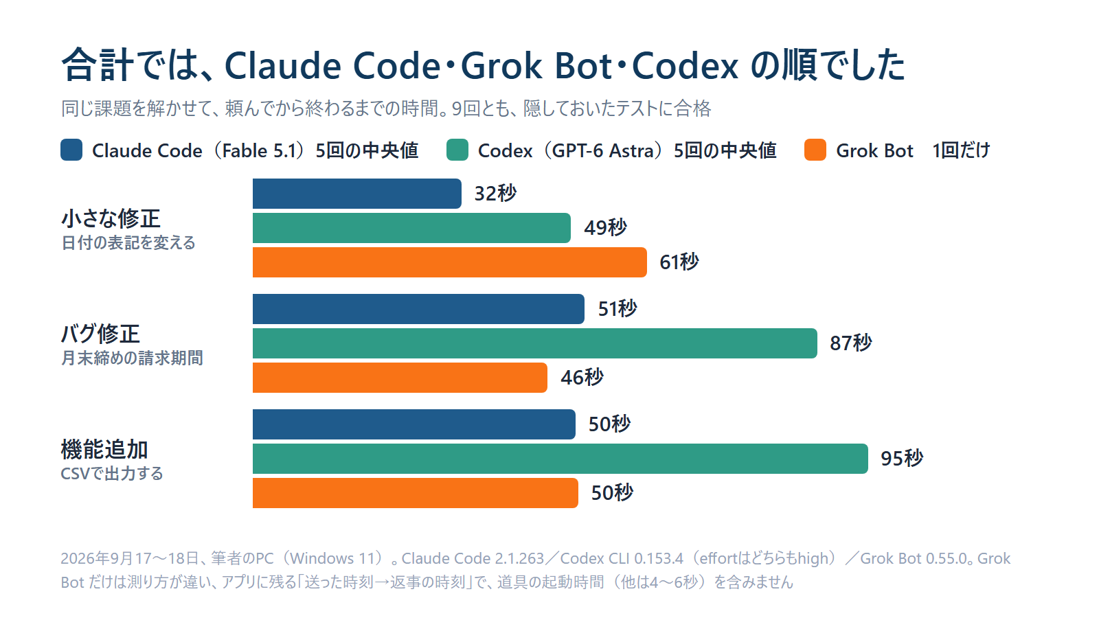同じ課題を解かせた時間。合計ではClaude Code、Grok Bot、Codexの順でした