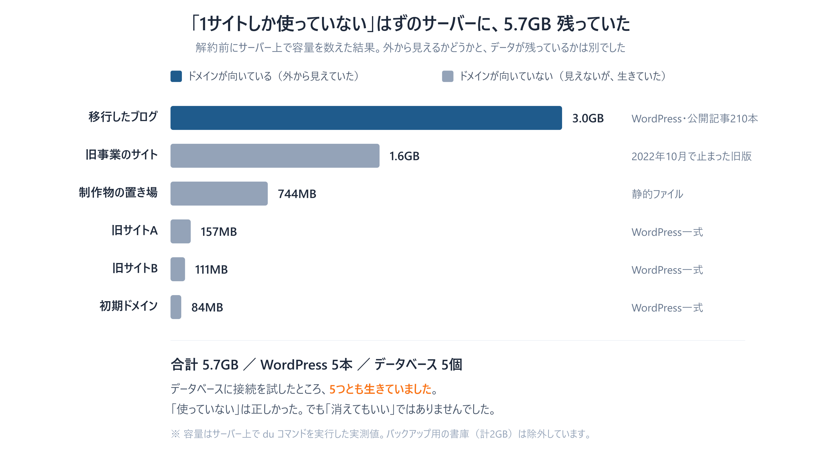 外から見えていたのは1つだけ。残りのファイルもデータベースも、消えずに生きていました