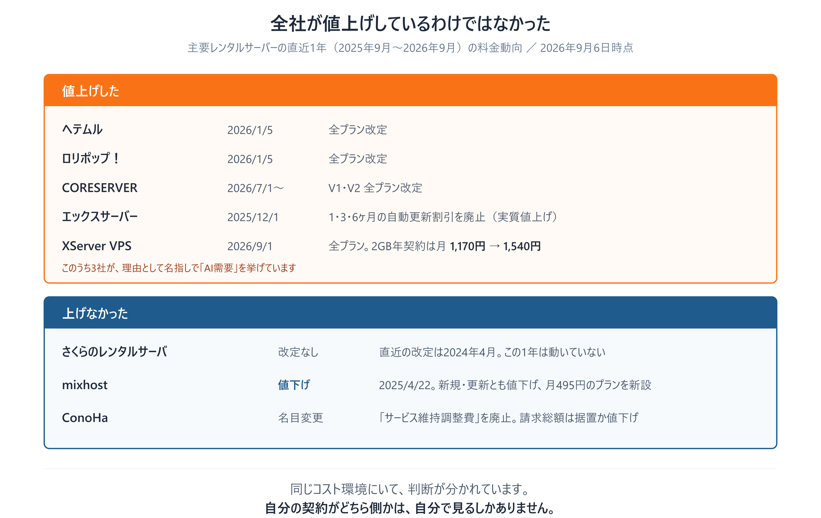 値上げした会社と、上げなかった会社がありました。同じコスト環境で判断が分かれています