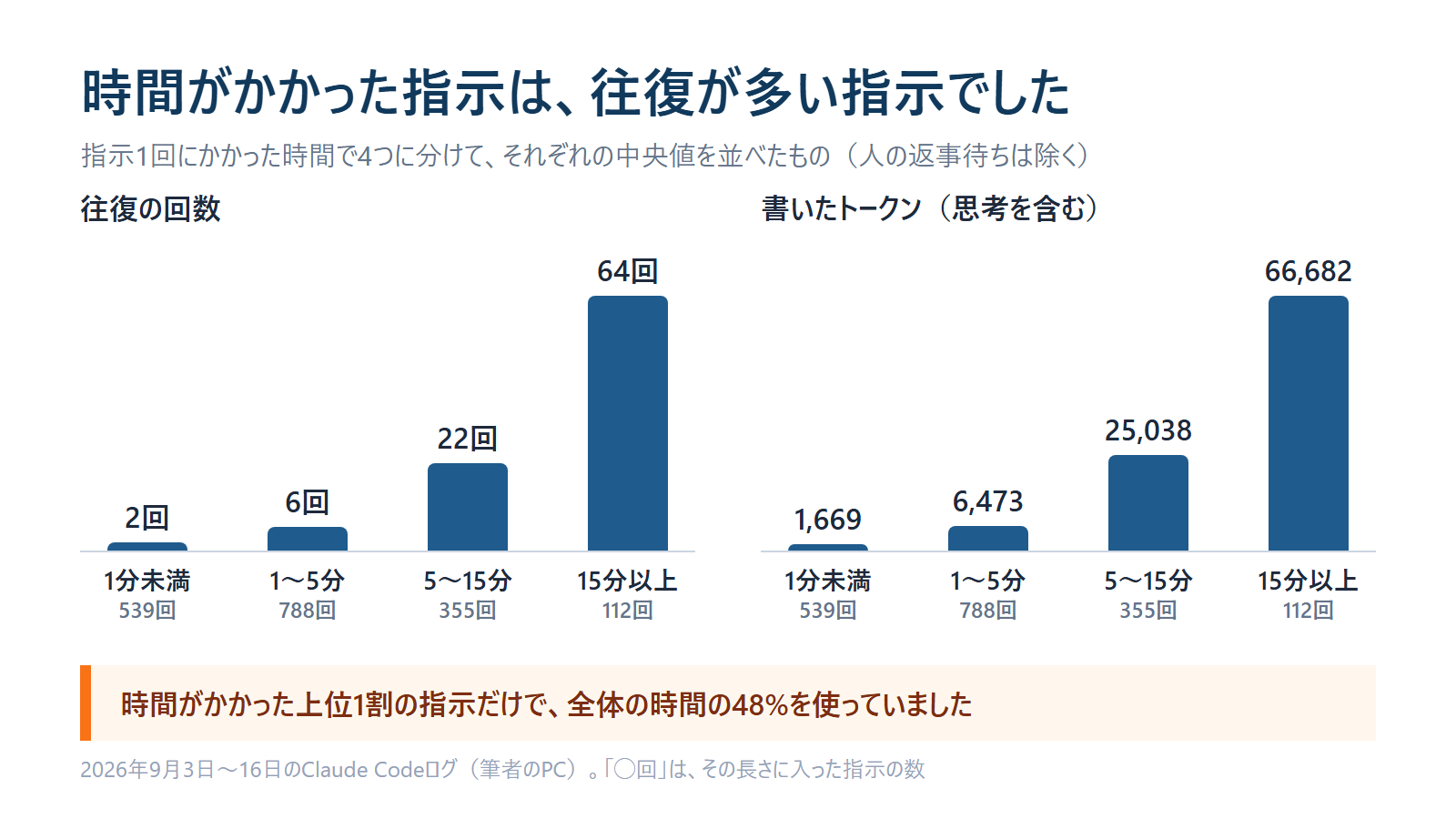 時間がかかった指示ほど、往復の回数も書いたトークンも多くなっていました