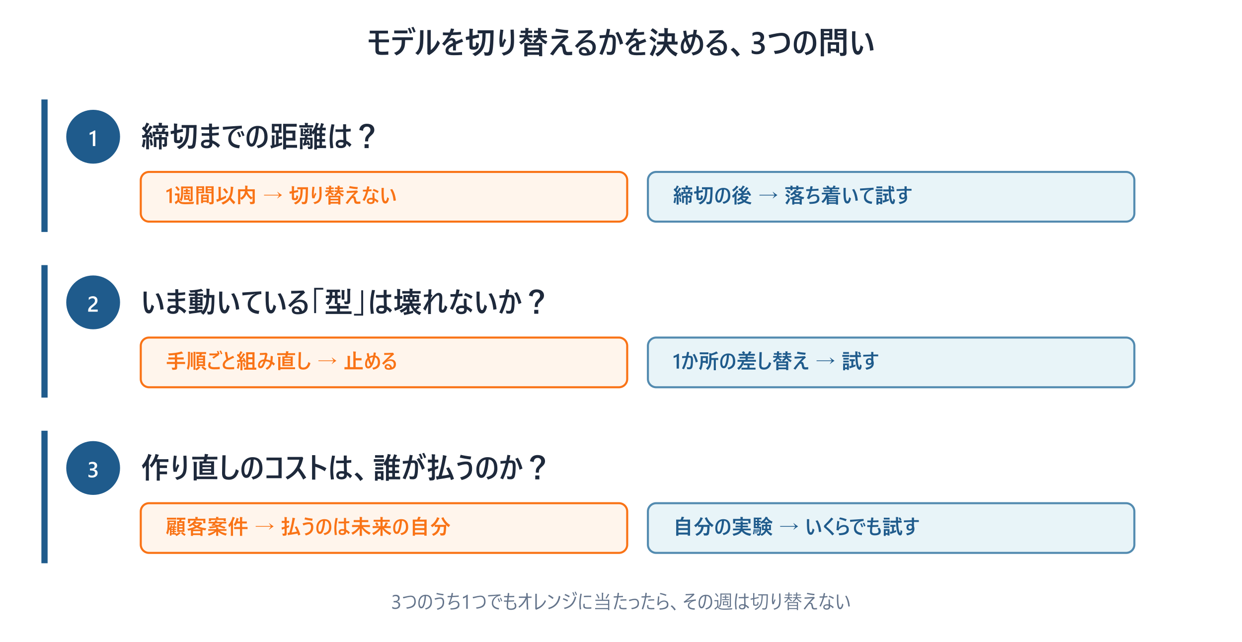 モデルを切り替えるかを決める、3つの問い