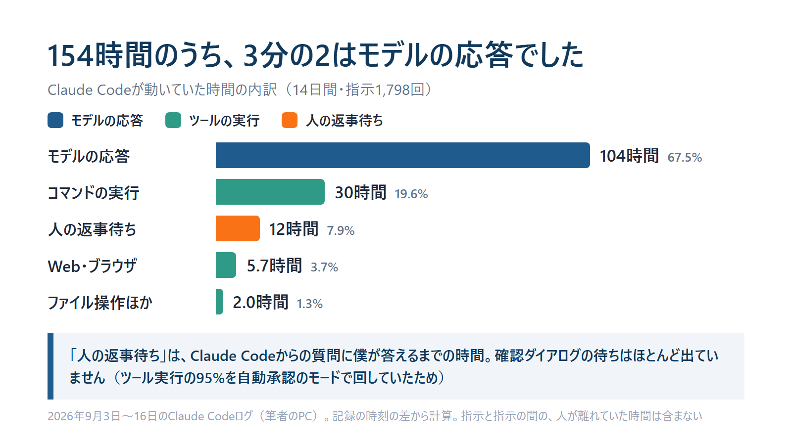 154時間のうち、モデルの応答が104時間、コマンドの実行が30時間、人の返事待ちが12時間でした