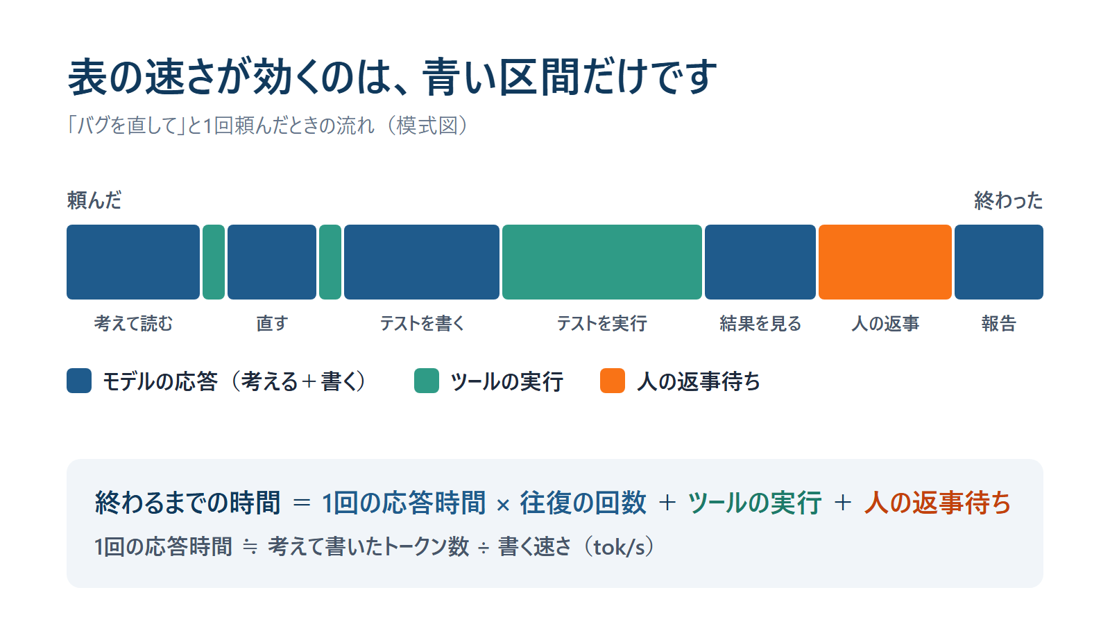 表の速さが効くのは、モデルが応答している青い区間だけです
