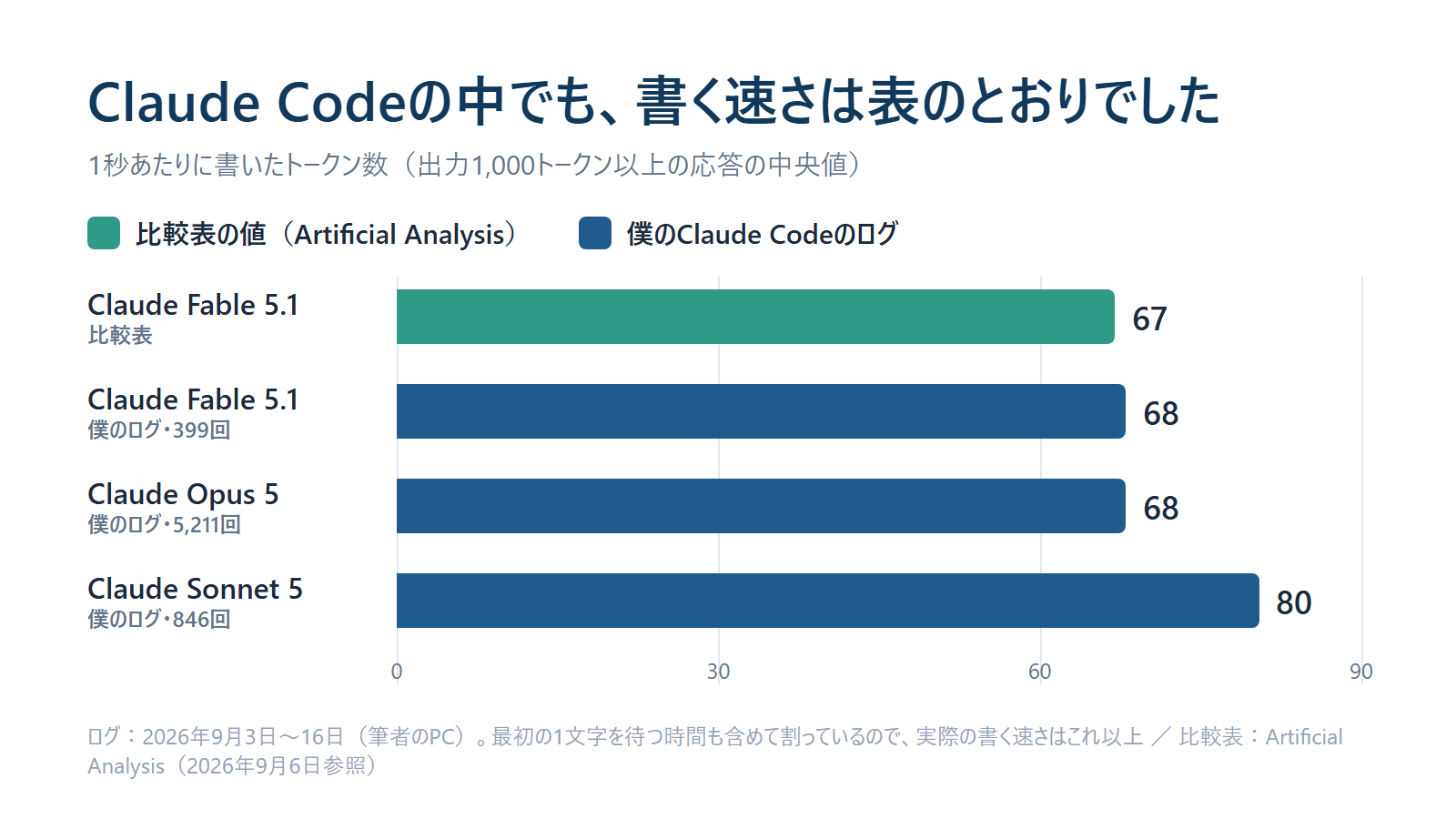 Claude Codeの中でも、書く速さは表の67 tok/sとほぼ同じ68 tok/sでした