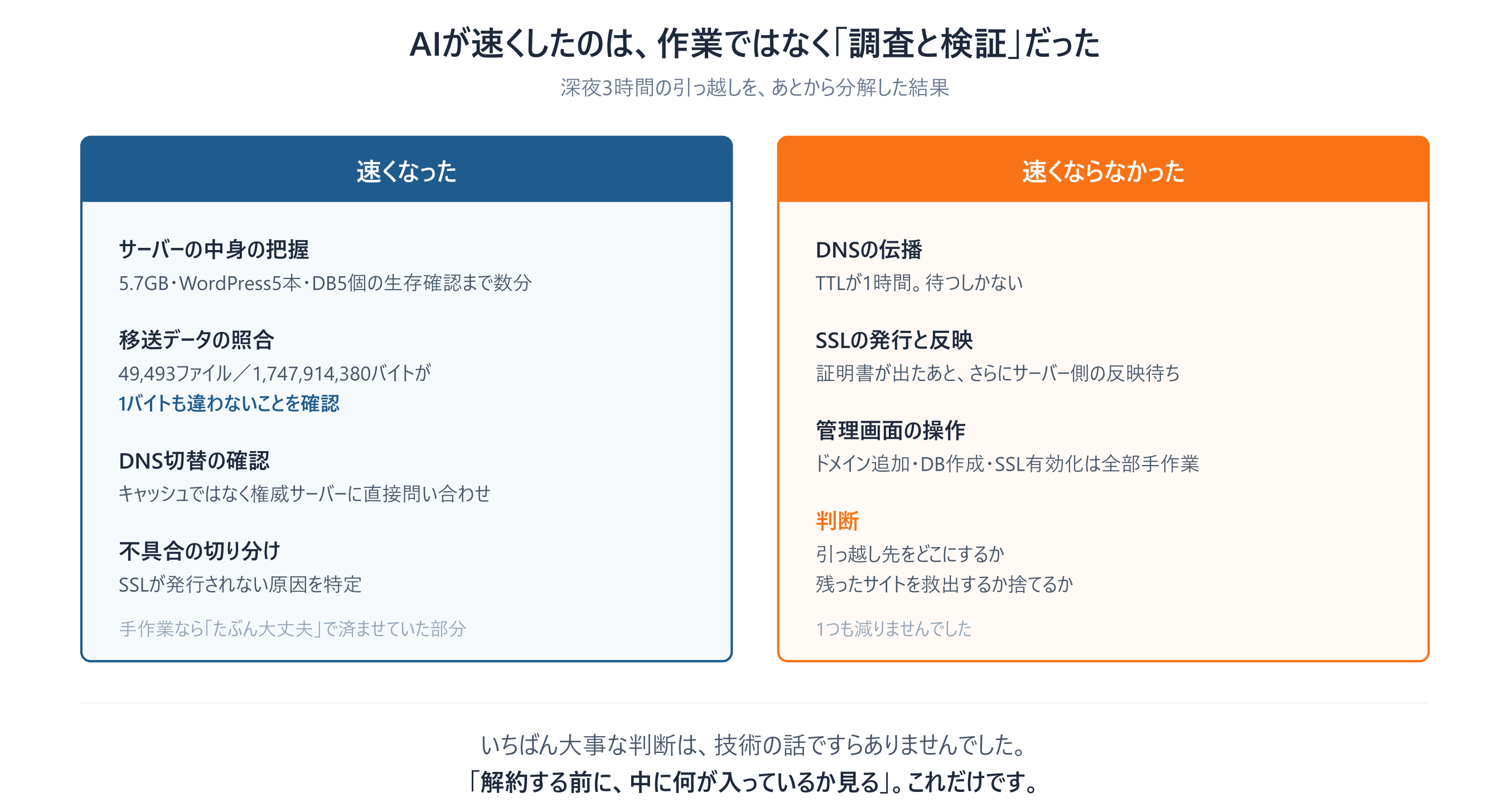 速くなったのは調査と検証だけ。判断と待ち時間は1つも減りませんでした