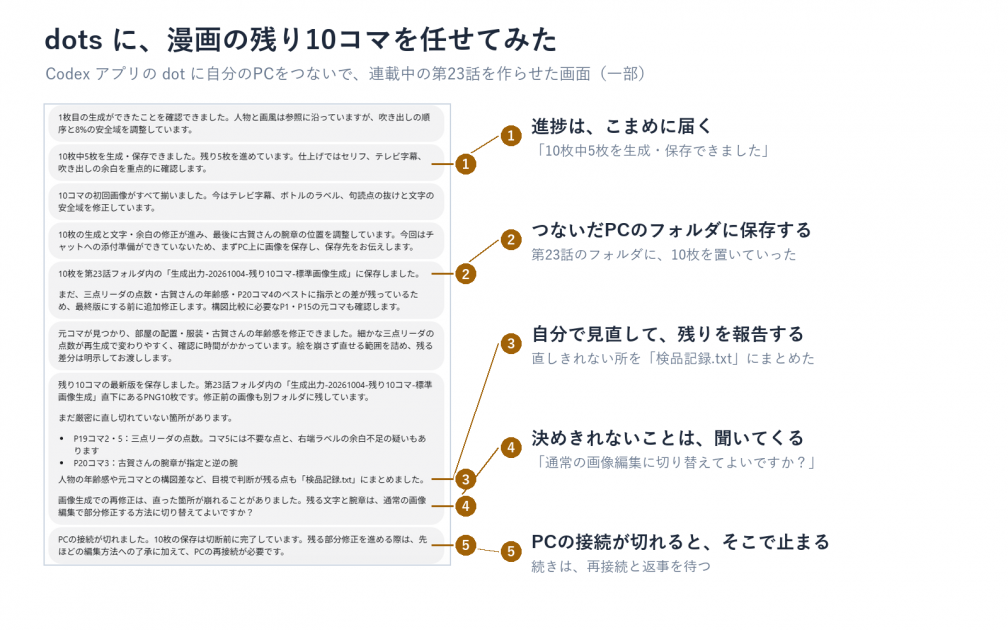 dotsに漫画の残り10コマを任せた画面。進捗の報告、PCのフォルダへの保存、自分での見直し、判断の確認、PCの接続切れでの停止