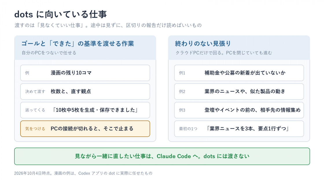 dotsに向いている仕事。ゴールと「できた」の基準を渡せる作業と、終わりのない見張り。見ながら一緒に直したい仕事はClaude Codeへ
