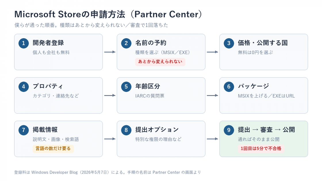 Microsoft Storeの申請方法を9つの手順で並べた図。開発者登録、名前の予約(種類はあとから変えられない)、価格、プロパティ、年齢区分、パッケージ、掲載情報、提出オプション、提出から公開まで