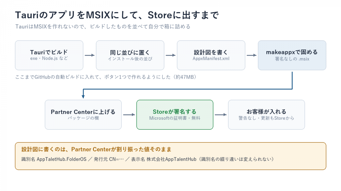 TauriのアプリをMSIXにしてStoreに出すまでの流れ図。ビルドしたものをインストール後と同じ並びに置き、AppxManifest.xmlを書いてmakeappxで署名なしのmsixに固め、Partner Centerに上げるとStoreが署名してお客様に届く