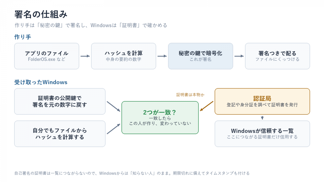 署名の仕組みの図。作り手はファイルのハッシュを秘密の鍵で暗号化して配り、Windowsは証明書の公開鍵で戻した値と自分で計算したハッシュが一致するかを確かめる。証明書は認証局が発行し、Windowsが信頼する一覧につながるものだけを信用する