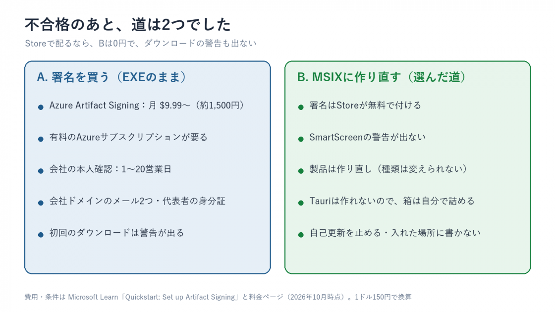 不合格のあとの2つの道を比べた図。Aは署名を買う道で、Azure Artifact Signingが月9.99ドルから、本人確認に1〜20営業日、初回のダウンロードは警告が出る。BはMSIXに作り直す道で、署名はStoreが無料で付け、警告も出ない