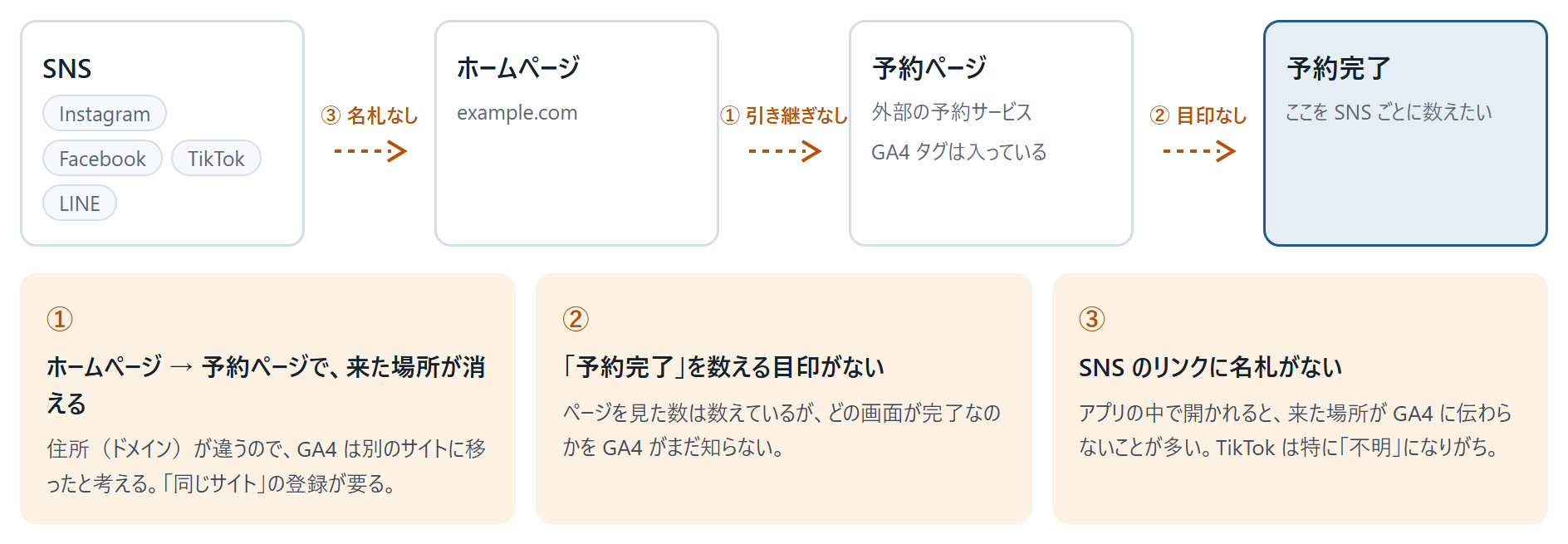 SNSから予約完了までの流れで、計測が切れている3か所を示した図。SNSのリンクに名札がない、ホームページから予約ページへ来た場所が引き継がれない、予約完了の目印がない