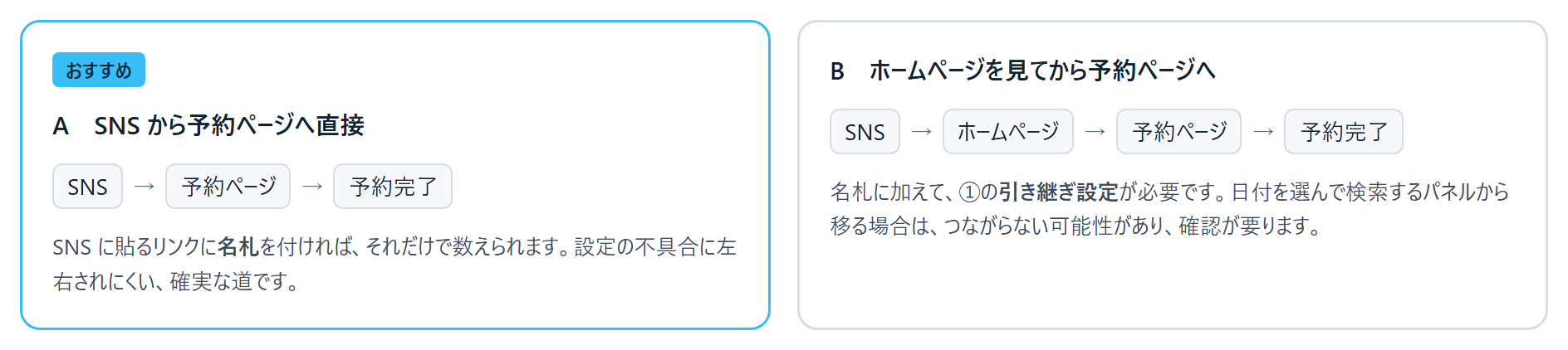 SNSから予約までの通り道2つを比べた図。Aは予約ページへ直接つなぐ道で、名札だけで数えられる。Bはホームページを経由する道で、名札に加えて引き継ぎの設定が必要