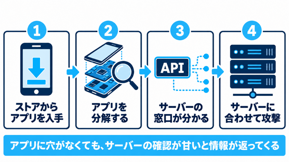 A2B攻撃の流れ。1 ストアからアプリを入手、2 アプリを分解する、3 サーバーの窓口が分かる、4 サーバーに合わせて攻撃。アプリに穴がなくても、サーバーの確認が甘いと情報が返ってくる