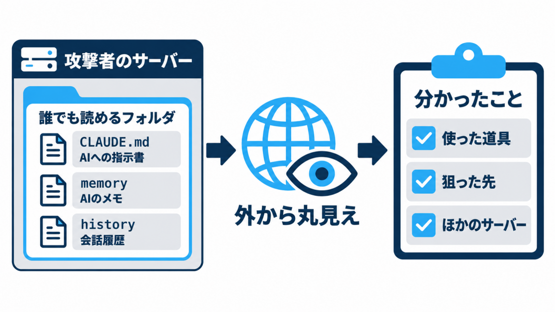 攻撃者のサーバーに、誰でも読めるフォルダがあった。中にはAIへの指示書・メモ・会話履歴。そこから手口・道具・狙った先まで分かった