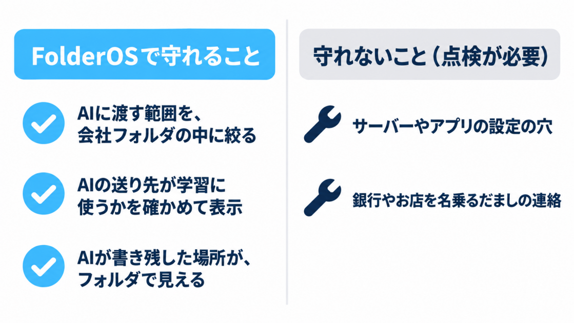 FolderOSで守れることと、守れないこと。守れる：AIに渡す範囲、AIの送り先の確認、AIが書き残した場所の見える化。守れない：サーバーやアプリの設定の穴、だましの連絡