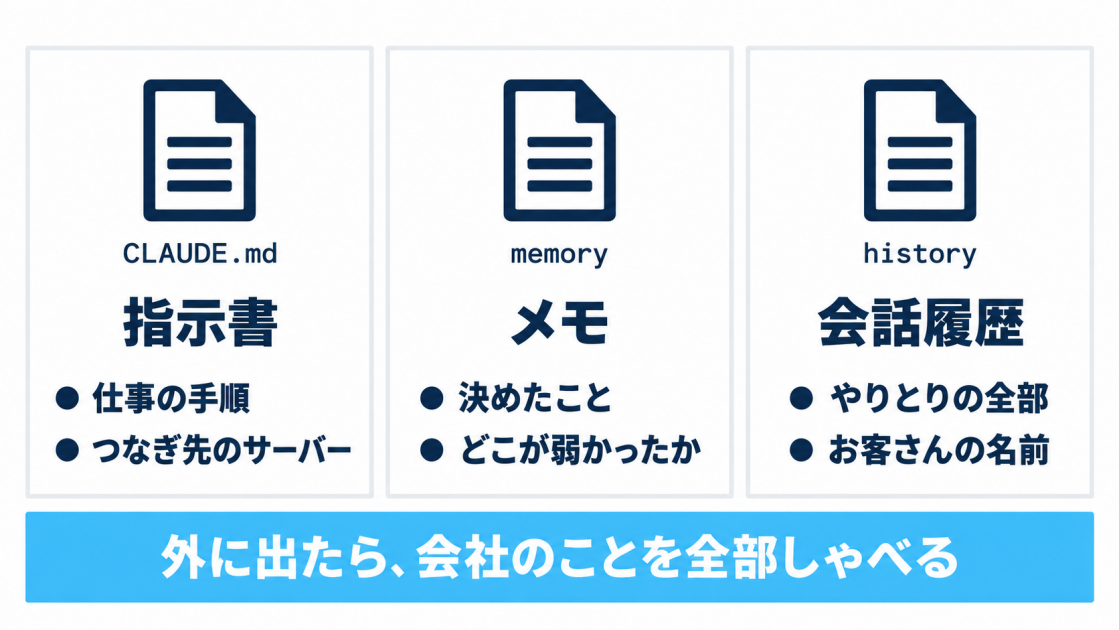 AIの作業ノートに入っているもの。指示書（CLAUDE.md）には手順とつなぎ先、メモリには決めたことと弱点、会話履歴にはやりとりの全部