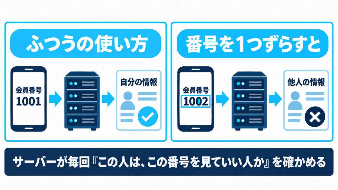 番号を書き換えると、他人の情報が返ってくる。会員番号1001なら自分の情報、1つずらして1002にすると他人の情報。サーバーが毎回「この人は、この番号を見ていい人か」を確かめる
