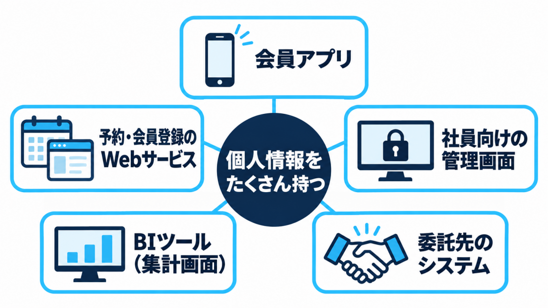 まず気をつけたほうがいいシステム。個人情報をたくさん持つ、会員アプリ、予約・会員登録のWebサービス、社員向けの管理画面、BIツール（集計画面）、委託先のシステム