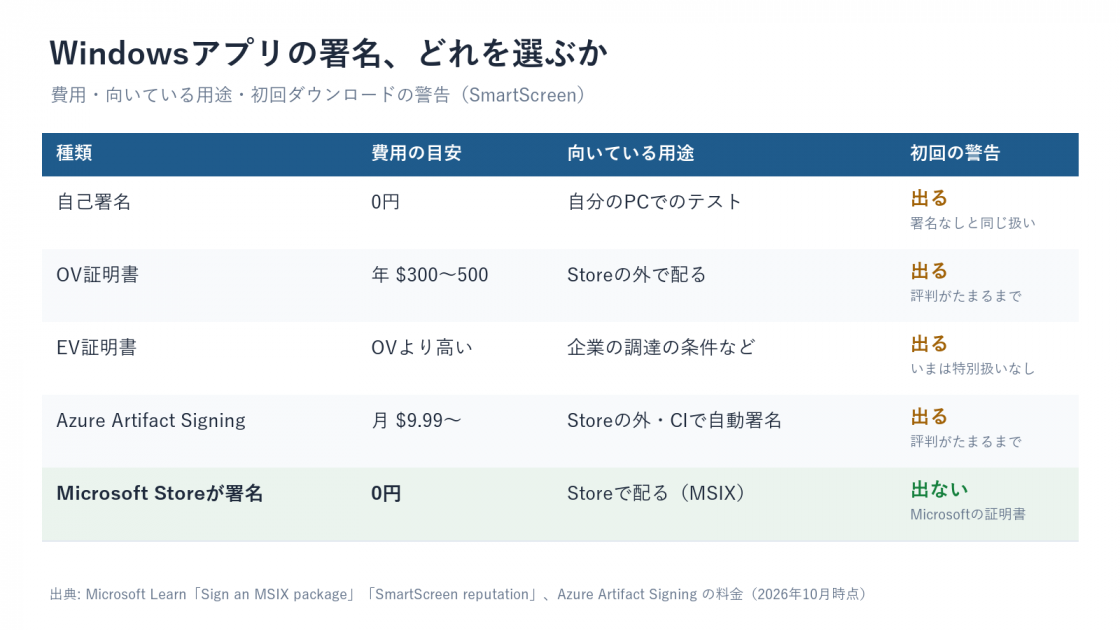 Windowsアプリの署名を、自己署名・OV証明書・EV証明書・Azure Artifact Signing・Microsoft Storeの署名の5つで、費用と向いている用途と初回ダウンロードの警告で比べた表