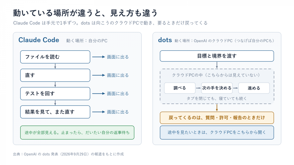 Claude Codeは手元で1手ずつ見える。dotsはクラウドPCの中で動き、要るときだけ戻ってくる